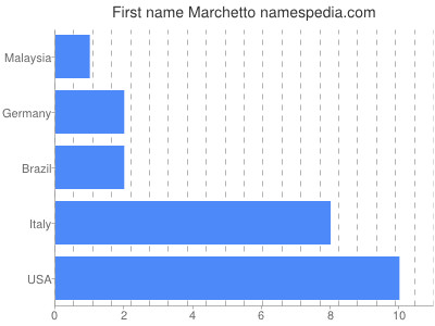 Given name Marchetto