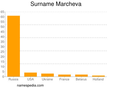Familiennamen Marcheva