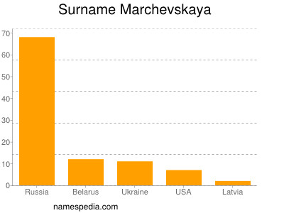 Familiennamen Marchevskaya