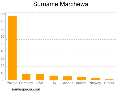 Familiennamen Marchewa
