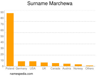 nom Marchewa