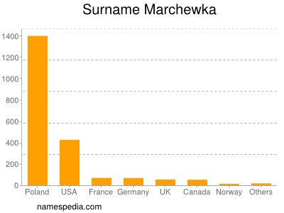 Familiennamen Marchewka