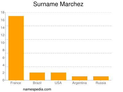 Familiennamen Marchez