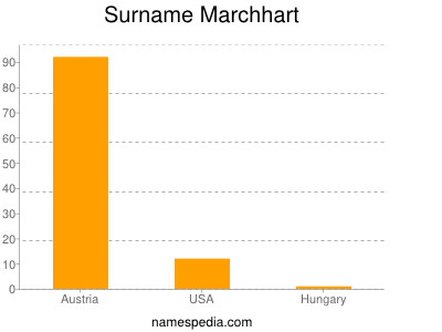 Familiennamen Marchhart