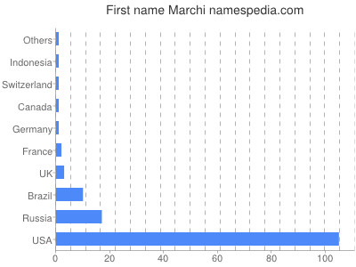 Given name Marchi