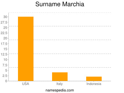 Familiennamen Marchia