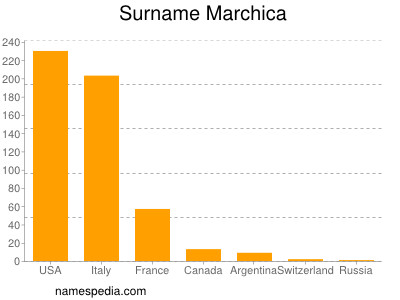 Familiennamen Marchica