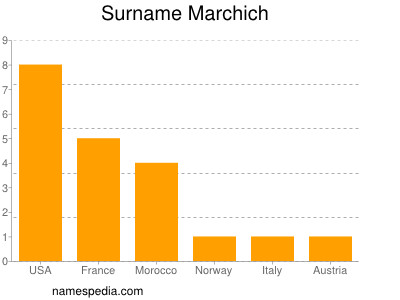 Familiennamen Marchich