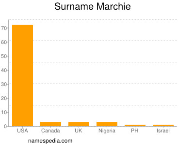 Surname Marchie