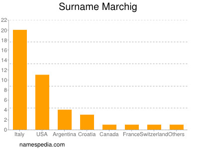 Familiennamen Marchig