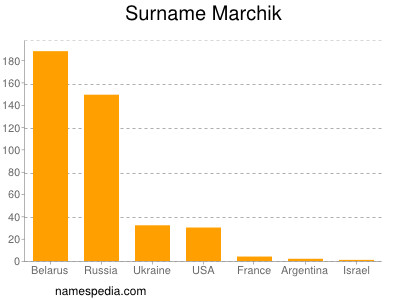 Familiennamen Marchik