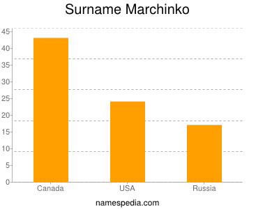 Familiennamen Marchinko