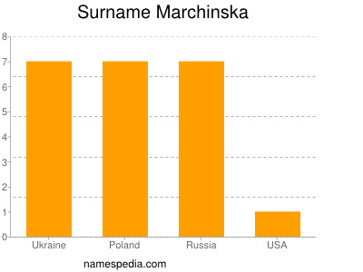 Surname Marchinska