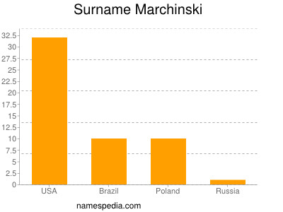 Familiennamen Marchinski