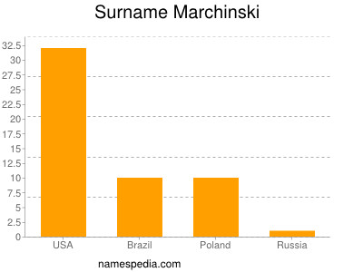 nom Marchinski