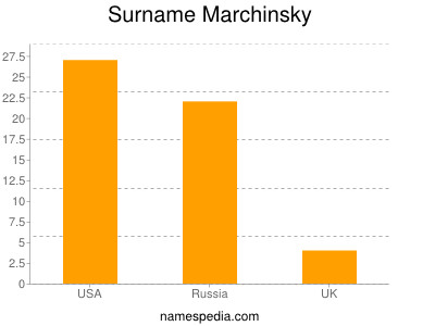 Familiennamen Marchinsky