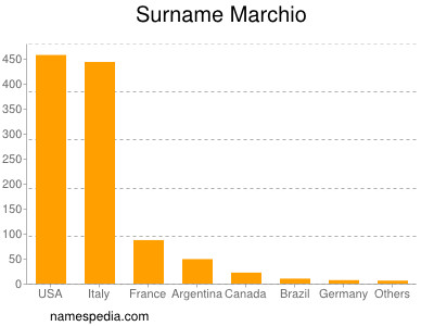 Surname Marchio