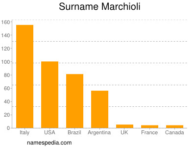 Surname Marchioli