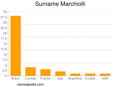 Surname Marchiolli