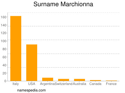 Familiennamen Marchionna