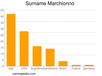 Surname Marchionno