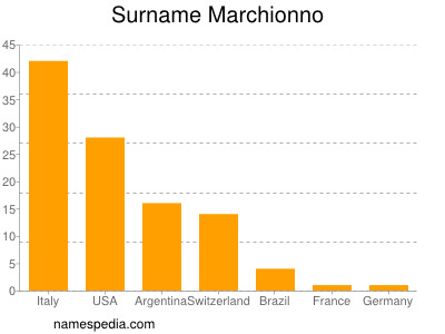 nom Marchionno