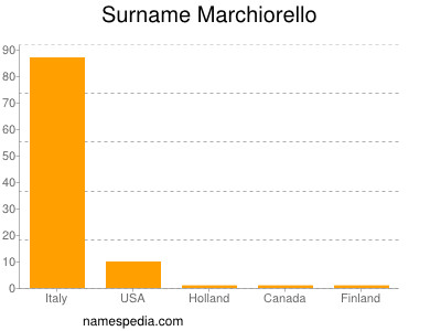 Familiennamen Marchiorello