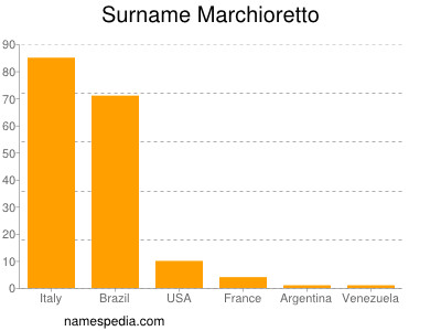 nom Marchioretto