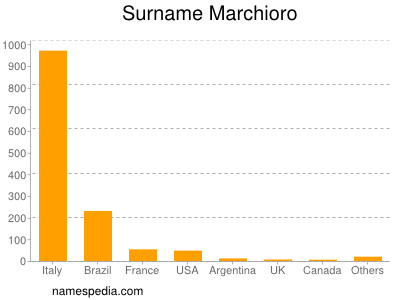 Familiennamen Marchioro