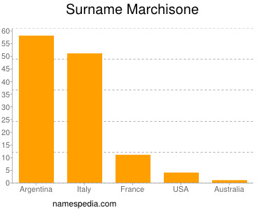 Familiennamen Marchisone