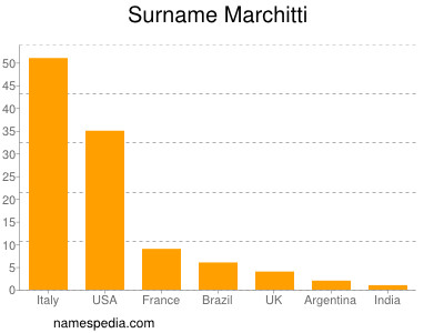 Familiennamen Marchitti