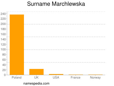 Familiennamen Marchlewska