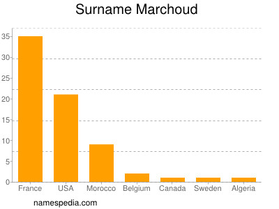 Familiennamen Marchoud