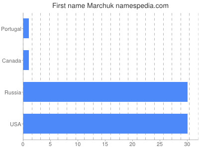 Vornamen Marchuk