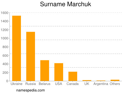 Surname Marchuk