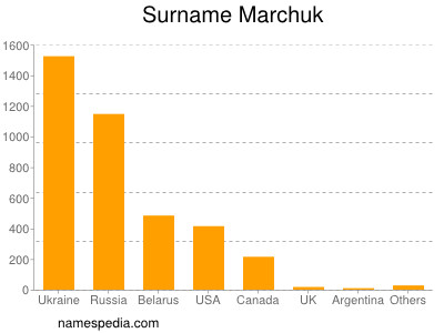 nom Marchuk