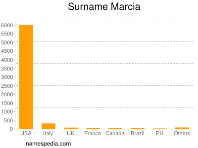Familiennamen Marcia
