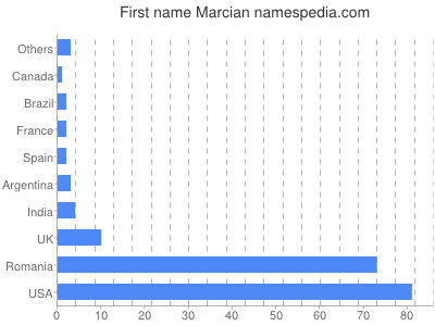 Given name Marcian