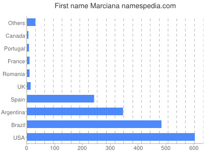 Vornamen Marciana