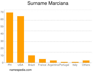 Familiennamen Marciana