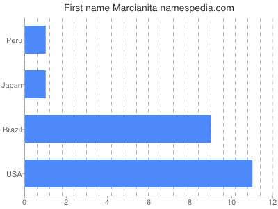 Given name Marcianita