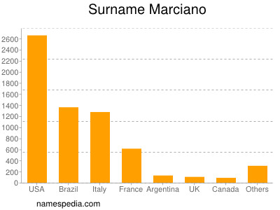 Familiennamen Marciano