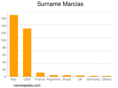 Familiennamen Marcias