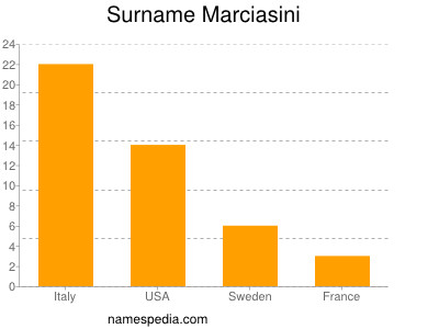 Familiennamen Marciasini