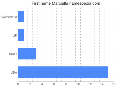 prenom Marciella