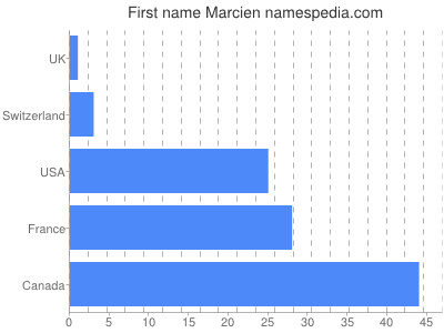 prenom Marcien