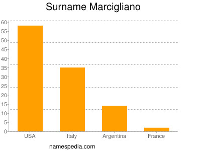 Familiennamen Marcigliano