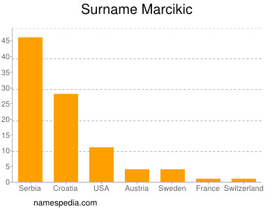 Surname Marcikic