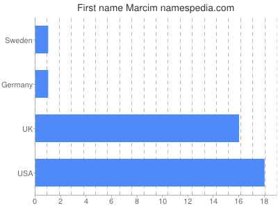 Vornamen Marcim