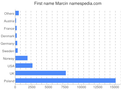 Given name Marcin